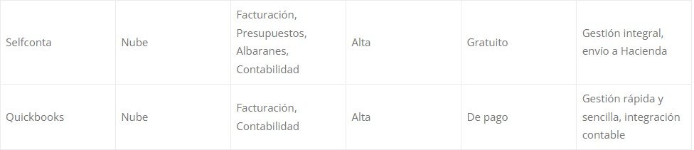 Estudio sobre las Necesidades Digitales para PYMES y Autónomos. Guía de Digitalización