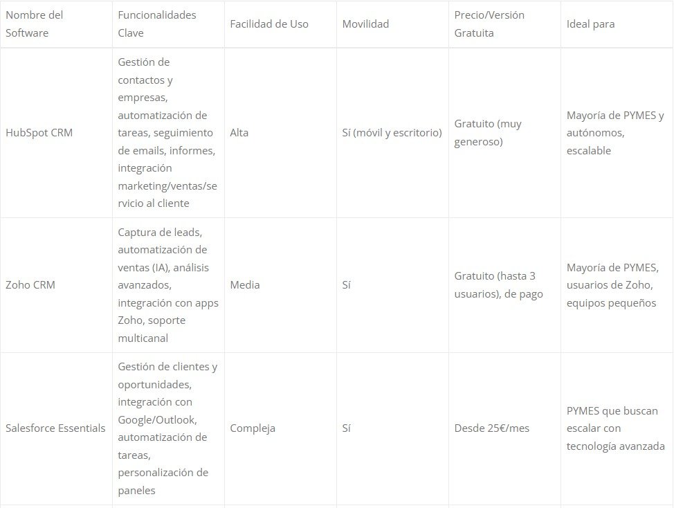 Estudio sobre las Necesidades Digitales para PYMES y Autónomos. Guía de Digitalización