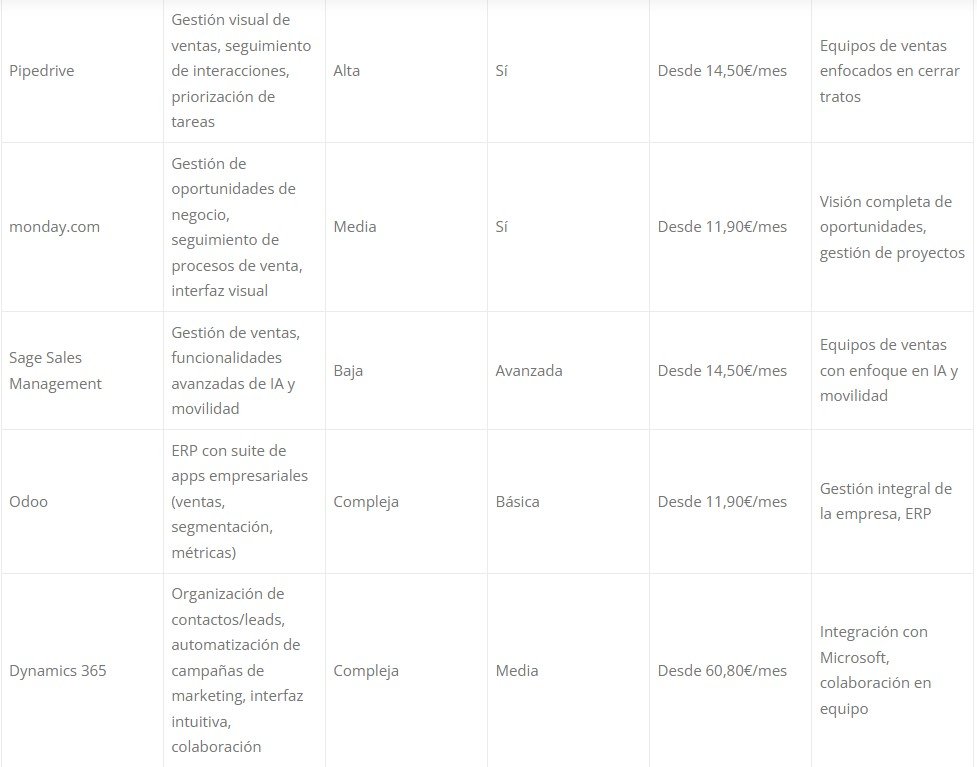 Estudio sobre las Necesidades Digitales para PYMES y Autónomos. Guía de Digitalización