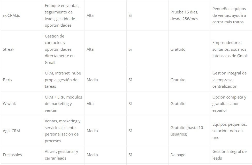 Estudio sobre las Necesidades Digitales para PYMES y Autónomos. Guía de Digitalización
