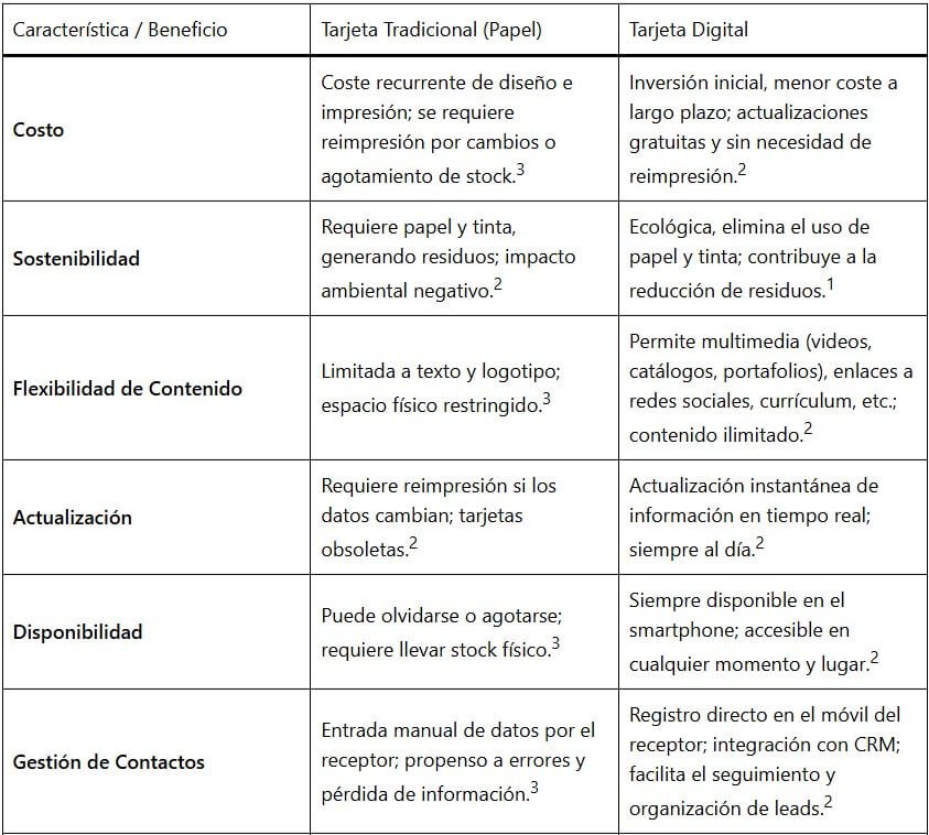 Las Profesiones que URGEN una Tarjeta de Visita Digital